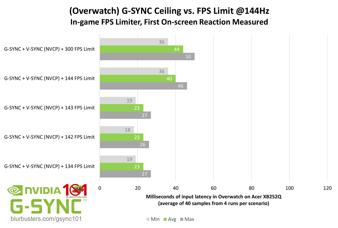 blur-busters-gsync-101-gsync-ceiling-vs-fps-limit-144Hz.png