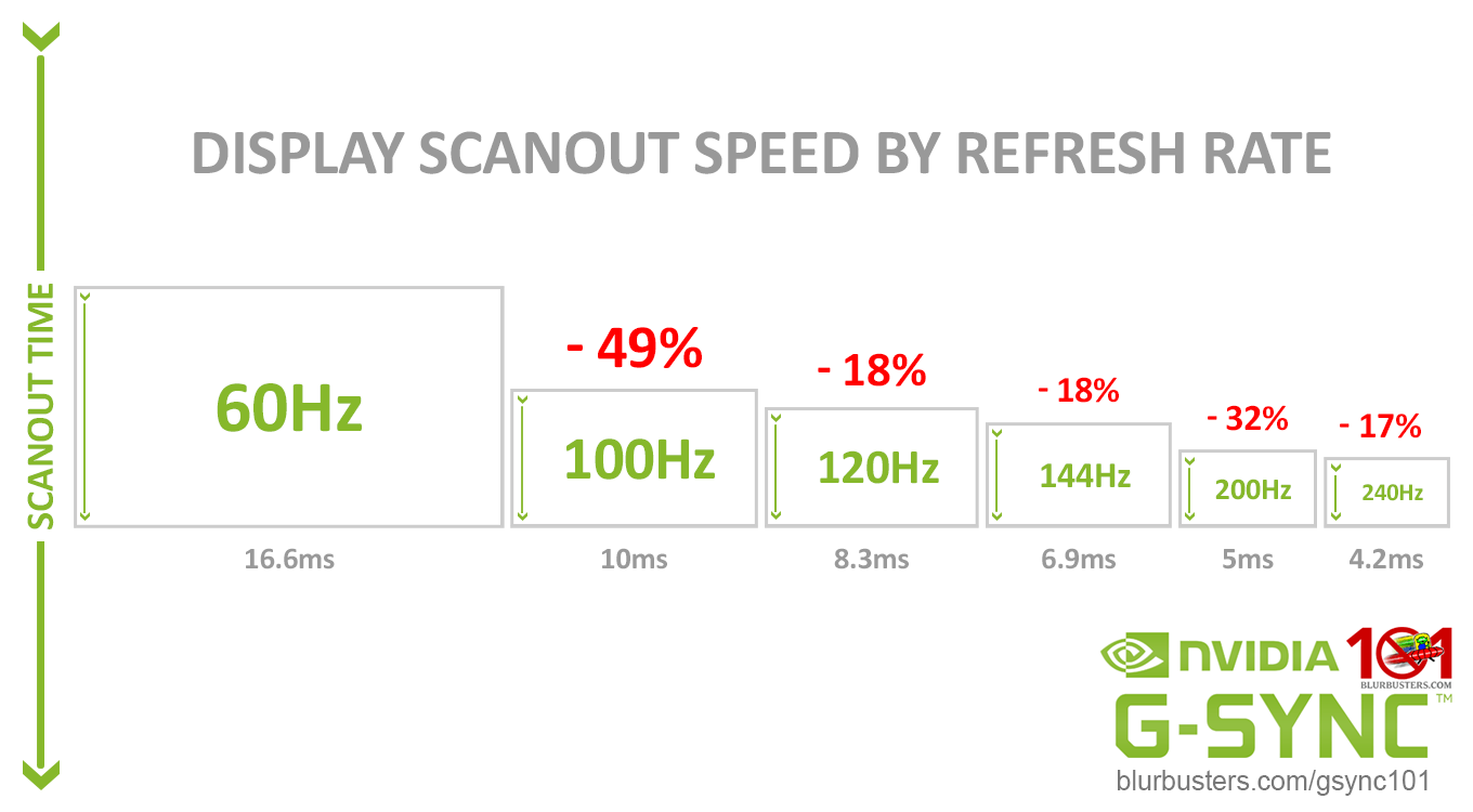 Blur Buster's G-SYNC 101: Scanout Speed Diagram