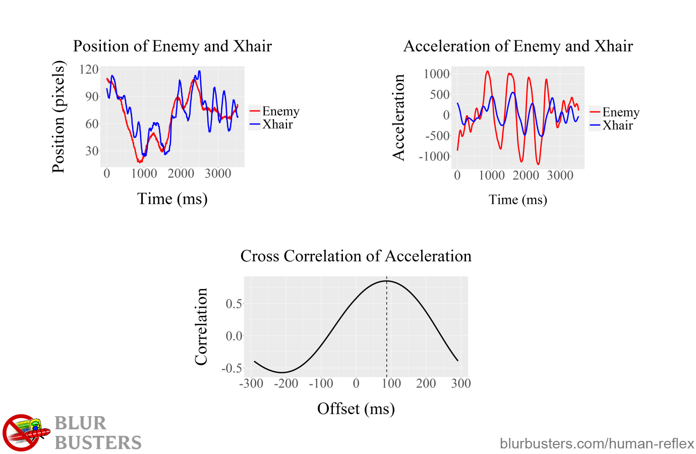 Blur Buster's Input Lag and the Limits of Human Reflex: Aggregated Frag Data