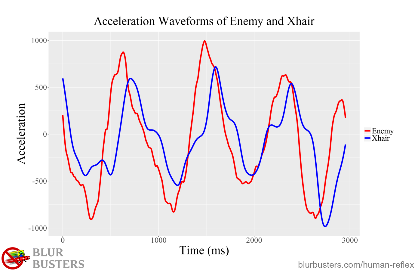 Blur Buster's Input Lag and the Limits of Human Reflex: Acceleration Waveforms of Enemy and Xhair