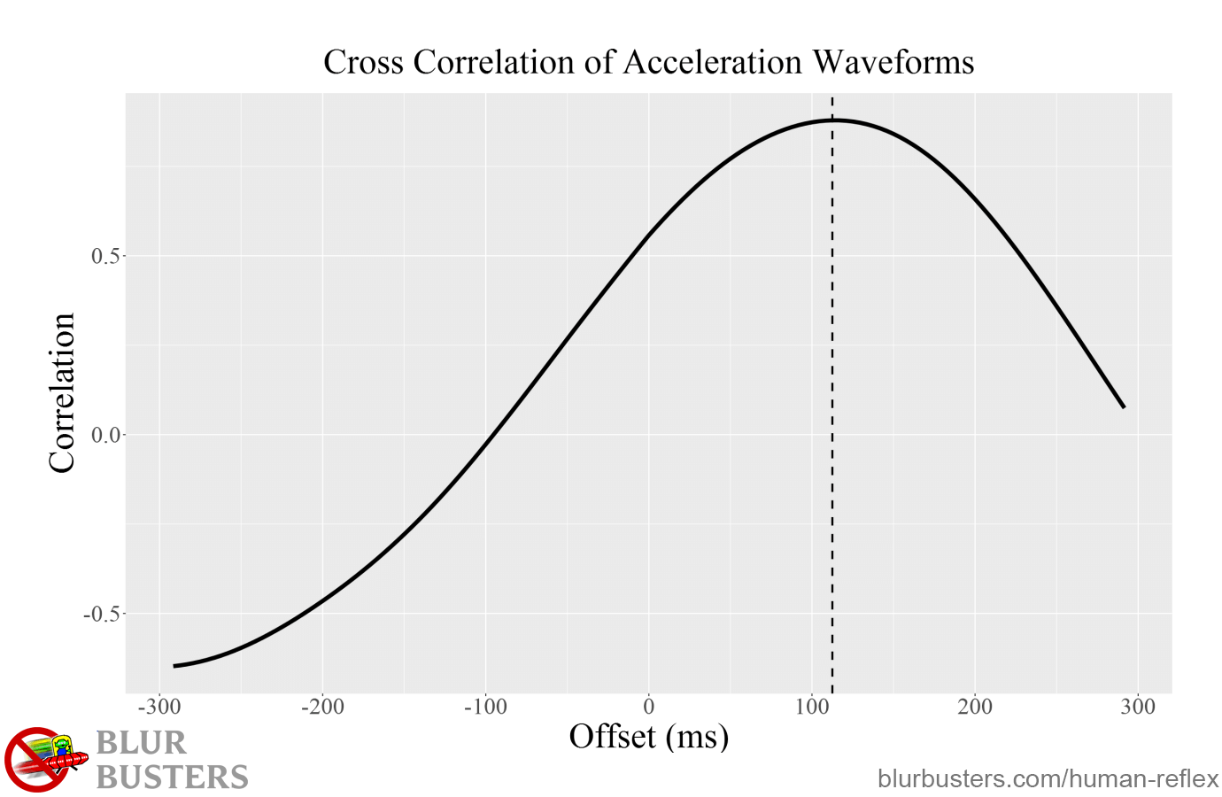 Blur Buster's Input Lag and the Limits of Human Reflex: Cross Correlation of Acceleration Waveform