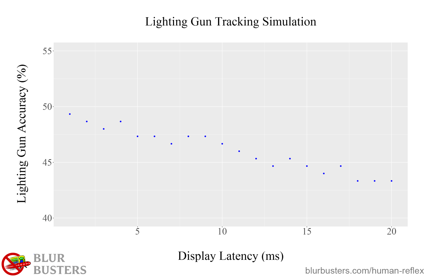 Blur Buster's Input Lag and the Limits of Human Reflex: Light Gun Tracking Simulation