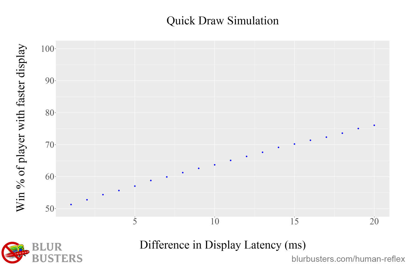 Blur Buster's Input Lag and the Limits of Human Reflex: Quick Draw Simluation