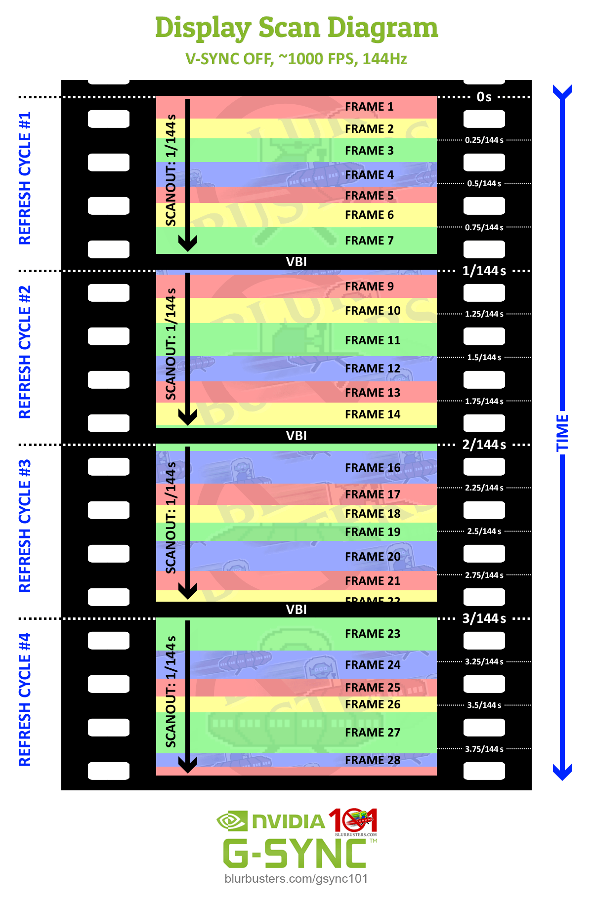 An example of multiple frames per scanout