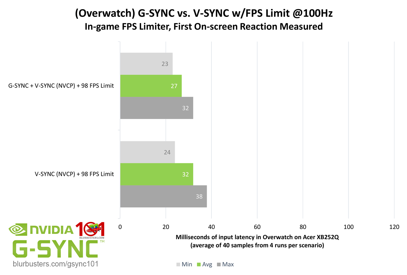 blur-busters-gsync-101-gsync-vs-vsync-with-fps-limit-100Hz.png