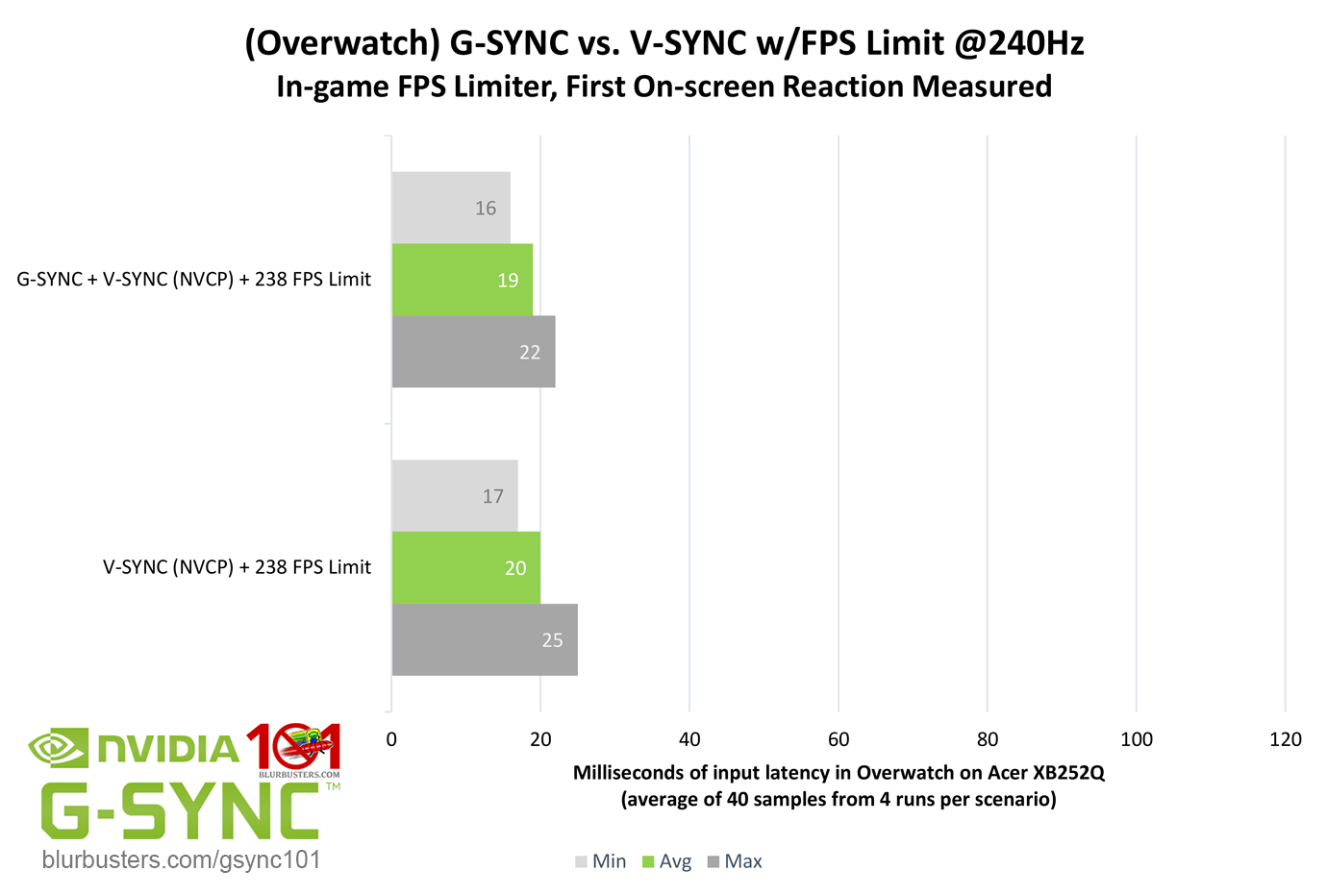 blur-busters-gsync-101-gsync-vs-vsync-with-fps-limit-240Hz.png