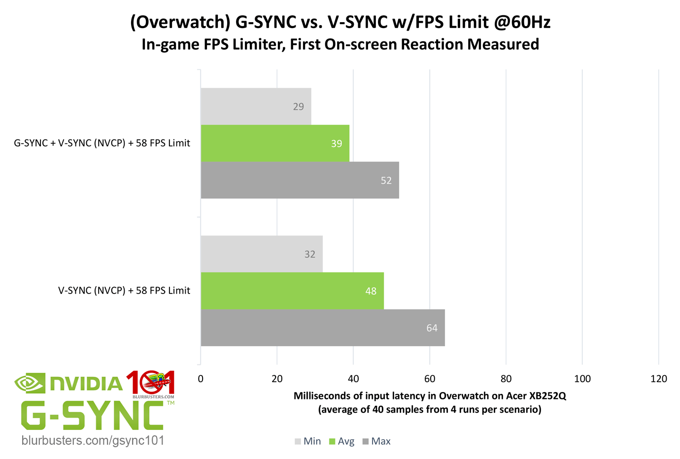 blur-busters-gsync-101-gsync-vs-vsync-with-fps-limit-60Hz.png